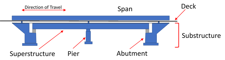 Steel Bridge Substructure