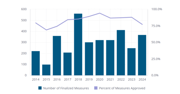 State and Local Transportation Investment