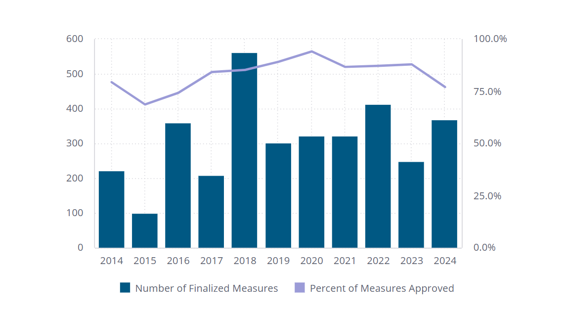 State and Local Transportation Investment
