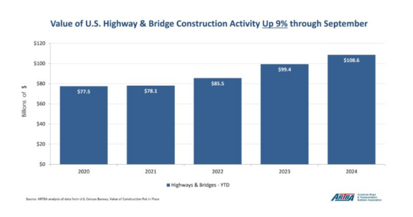 Highway and Bridge Building Continues to Spike ARTBA