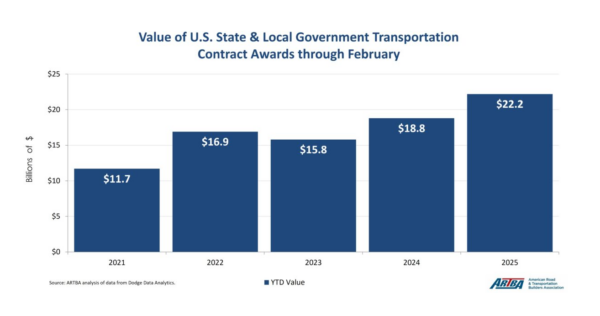 Highway and Bridge Contracts 2025 ARTBA