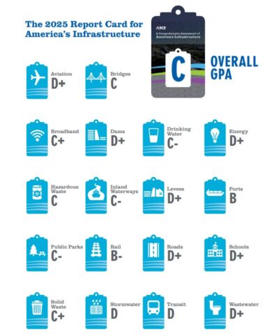 ASCE Issues 2025 National Infrastructure ‘Report Card’