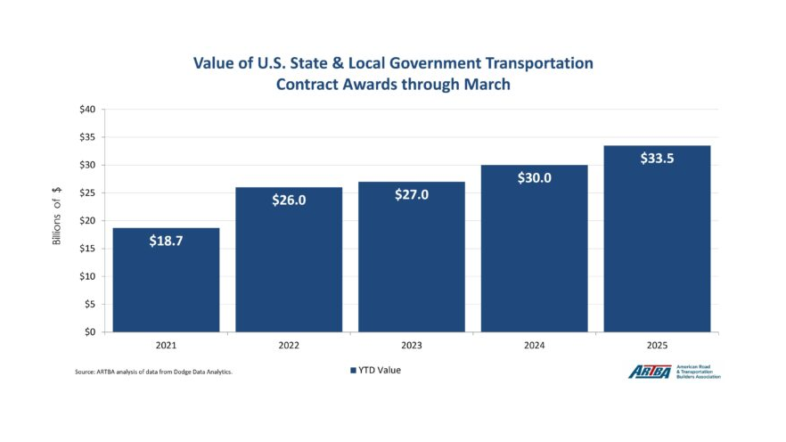 Highway and Bridge Contracts 2025 ARTBA